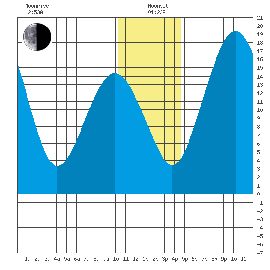 Middle Bluff tide chart for Sunday, December 22, 2024