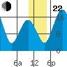 Middle Bluff tide chart for Sunday, December 22, 2024