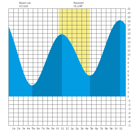 Middle Bluff tide chart for Monday, December 23, 2024
