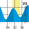 Middle Bluff tide chart for Monday, December 23, 2024