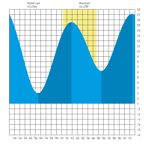 Middle Bluff tide chart for Tuesday, December 24, 2024