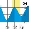 Middle Bluff tide chart for Tuesday, December 24, 2024