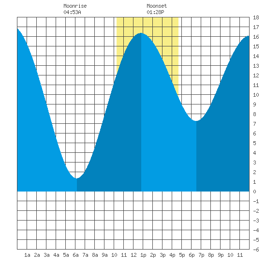 Middle Bluff tide chart for Wednesday, December 25, 2024
