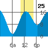 Middle Bluff tide chart for Wednesday, December 25, 2024