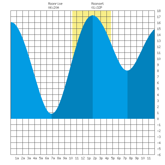 Middle Bluff tide chart for Thursday, December 26, 2024
