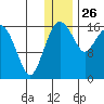 Middle Bluff tide chart for Thursday, December 26, 2024