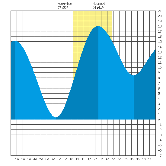 Middle Bluff tide chart for Friday, December 27, 2024