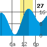 Middle Bluff tide chart for Friday, December 27, 2024