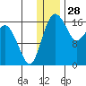Middle Bluff tide chart for Saturday, December 28, 2024