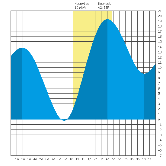 Middle Bluff tide chart for Sunday, December 29, 2024