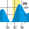 Middle Bluff tide chart for Sunday, December 29, 2024