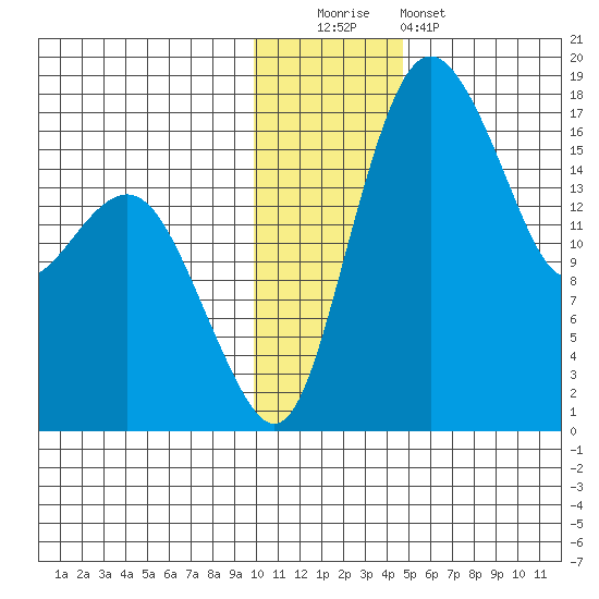 Middle Bluff tide chart for Monday, December 2, 2024