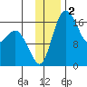 Middle Bluff tide chart for Monday, December 2, 2024