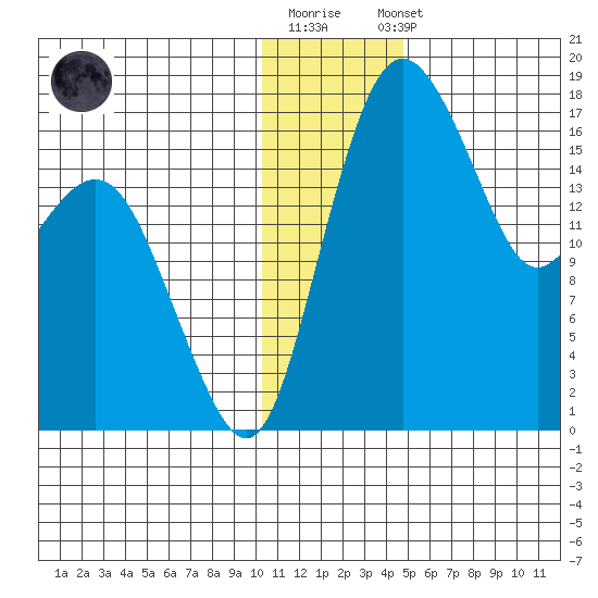 Middle Bluff tide chart for Monday, December 30, 2024