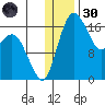 Middle Bluff tide chart for Monday, December 30, 2024