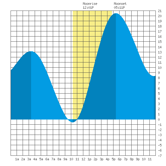 Middle Bluff tide chart for Tuesday, December 31, 2024