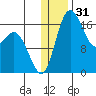 Middle Bluff tide chart for Tuesday, December 31, 2024