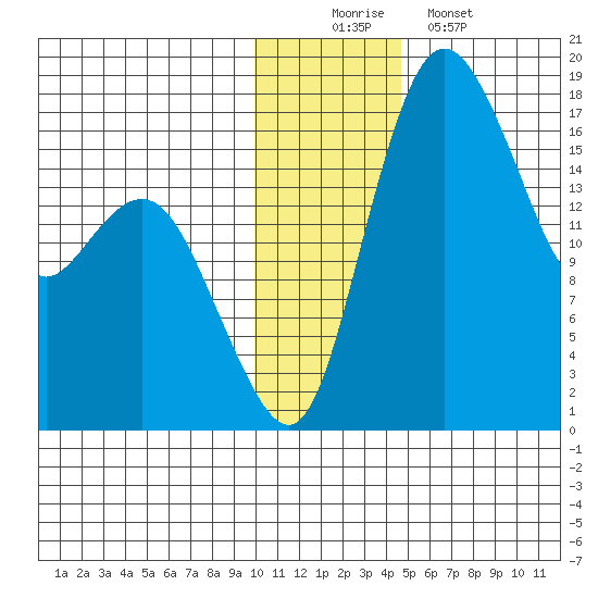 Middle Bluff tide chart for Tuesday, December 3, 2024
