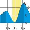 Middle Bluff tide chart for Tuesday, December 3, 2024