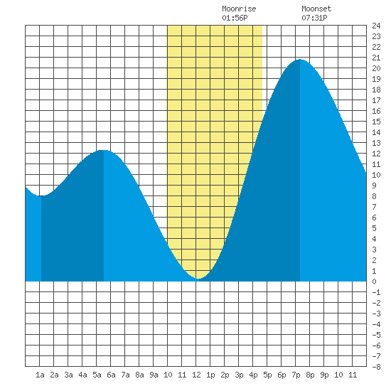 Middle Bluff tide chart for Wednesday, December 4, 2024