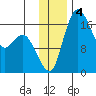 Middle Bluff tide chart for Wednesday, December 4, 2024