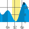 Middle Bluff tide chart for Thursday, December 5, 2024