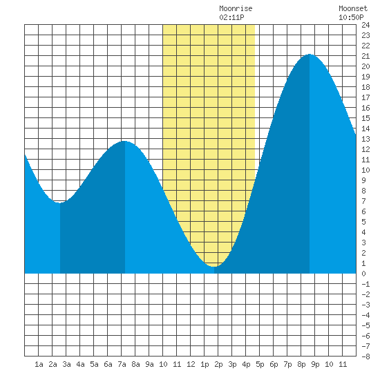 Middle Bluff tide chart for Friday, December 6, 2024