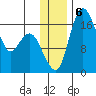 Middle Bluff tide chart for Friday, December 6, 2024