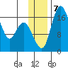 Middle Bluff tide chart for Saturday, December 7, 2024