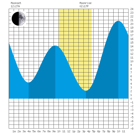 Middle Bluff tide chart for Sunday, December 8, 2024