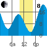 Middle Bluff tide chart for Sunday, December 8, 2024