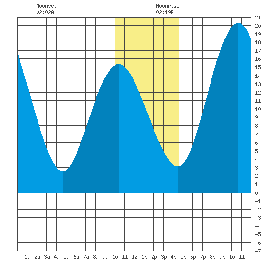 Middle Bluff tide chart for Monday, December 9, 2024