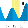Middle Bluff tide chart for Monday, December 9, 2024