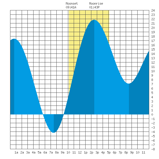 Middle Bluff tide chart for Saturday, January 11, 2025