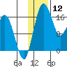 Middle Bluff tide chart for Sunday, January 12, 2025