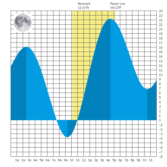 Middle Bluff tide chart for Monday, January 13, 2025
