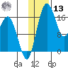 Middle Bluff tide chart for Monday, January 13, 2025