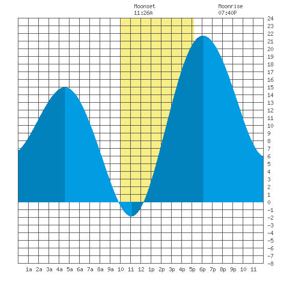 Middle Bluff tide chart for Wednesday, January 15, 2025