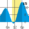 Middle Bluff tide chart for Wednesday, January 15, 2025
