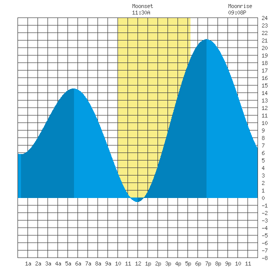 Middle Bluff tide chart for Thursday, January 16, 2025