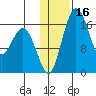 Middle Bluff tide chart for Thursday, January 16, 2025