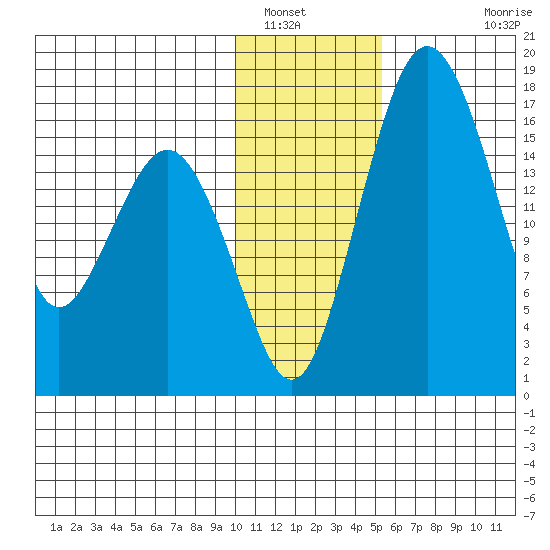 Middle Bluff tide chart for Friday, January 17, 2025