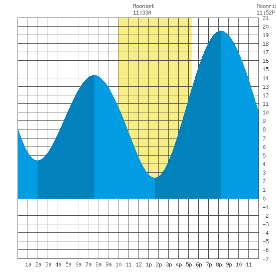 Middle Bluff tide chart for Saturday, January 18, 2025
