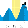 Middle Bluff tide chart for Saturday, January 18, 2025