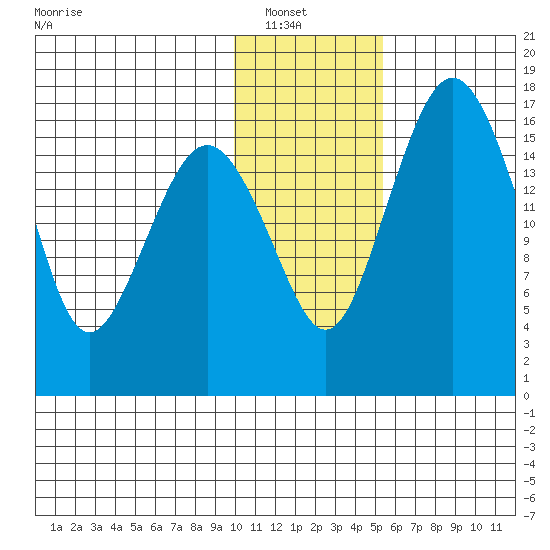 Middle Bluff tide chart for Sunday, January 19, 2025