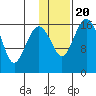 Middle Bluff tide chart for Monday, January 20, 2025