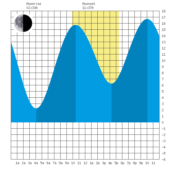 Middle Bluff tide chart for Tuesday, January 21, 2025