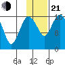 Middle Bluff tide chart for Tuesday, January 21, 2025