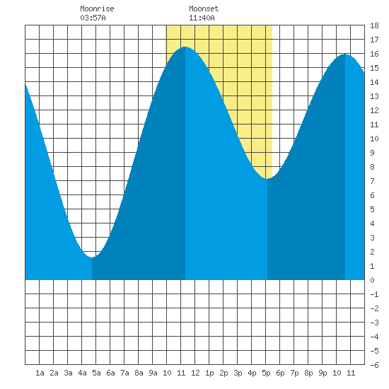 Middle Bluff tide chart for Wednesday, January 22, 2025