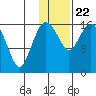 Middle Bluff tide chart for Wednesday, January 22, 2025